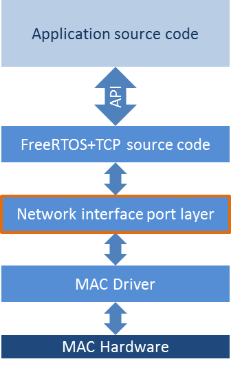 porting the free TCP IP stack to a different MCU