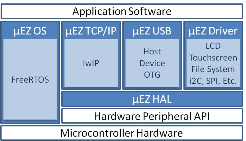 uEZ TCP/IP, USB, Touchscreen and file system