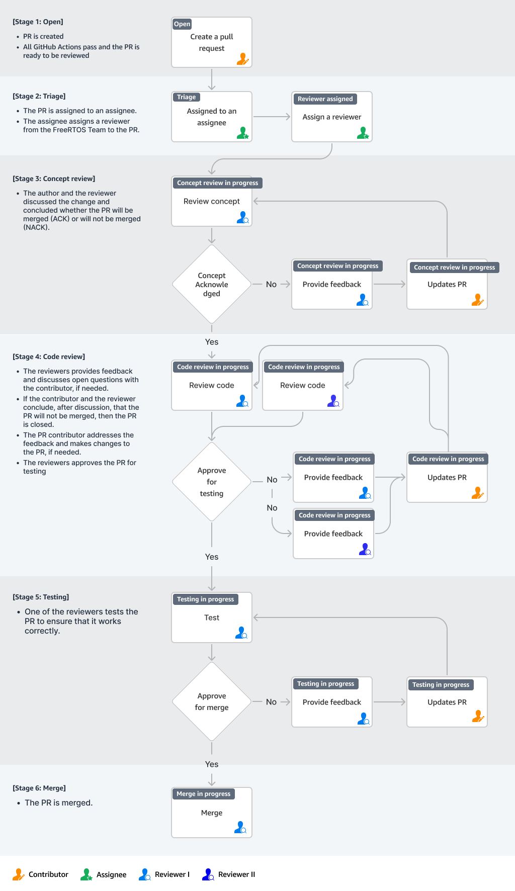 Pull Request flow chart