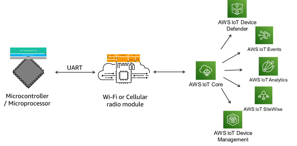 Executing security and connectivity software on the communication module