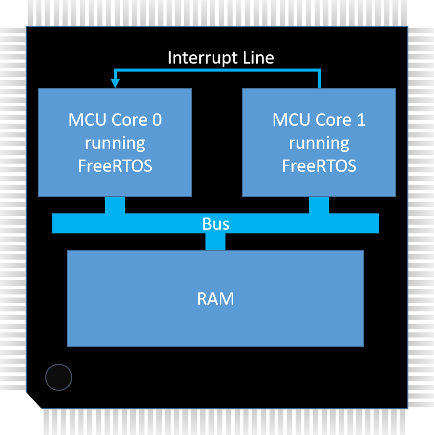 rtos on both cores in AMP multicore configuration