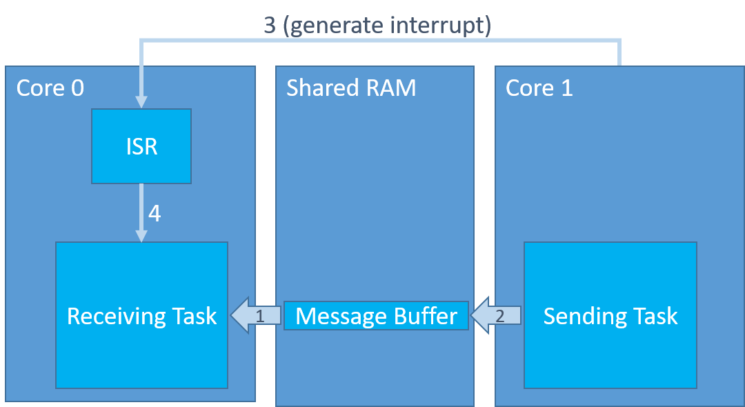 rtos on both cores in AMP multicore configuration