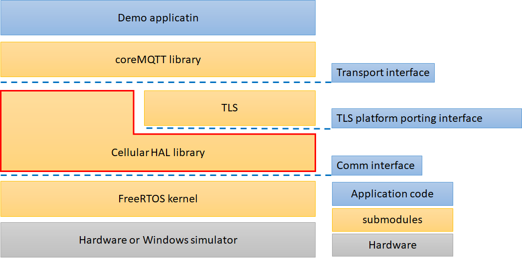 Figure 1: Components and Interfaces